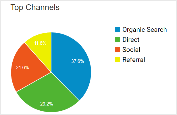 Google Analytics Top Channels