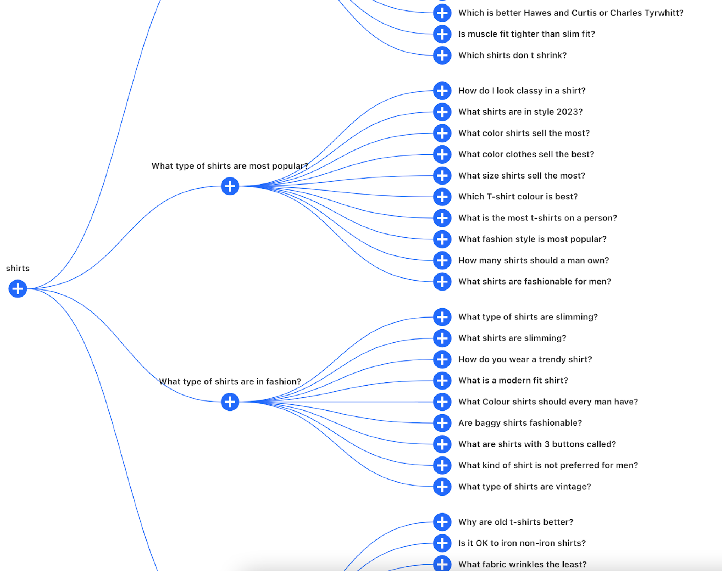 Image that shows some frequently asked questions around the short-tail keyword 'shirts' on AlsoAsked.