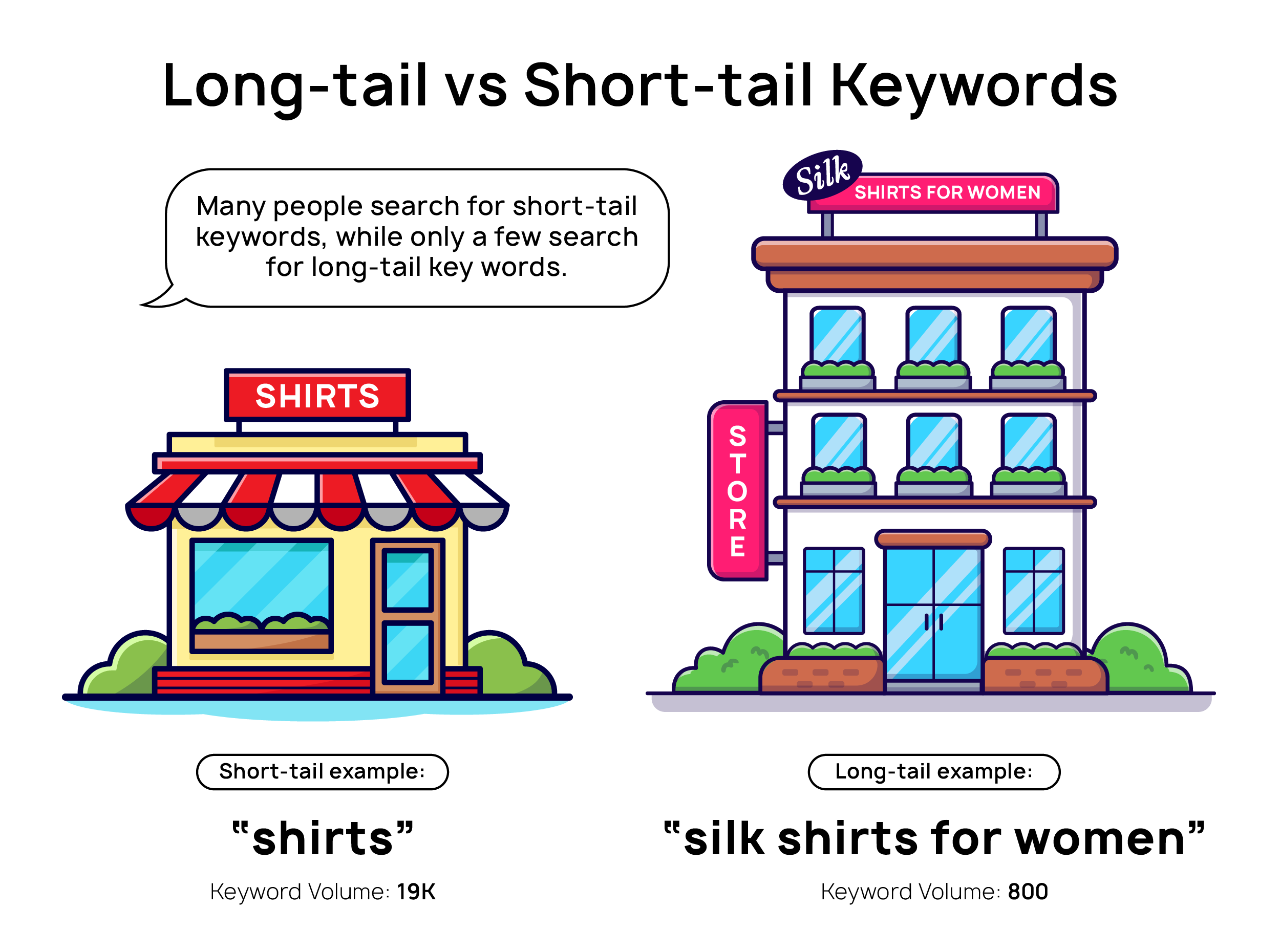 An image of two houses explaining the difference between long-tail keywords and short-tail keywords using "shirt" and "silk shirts for women" as an example.