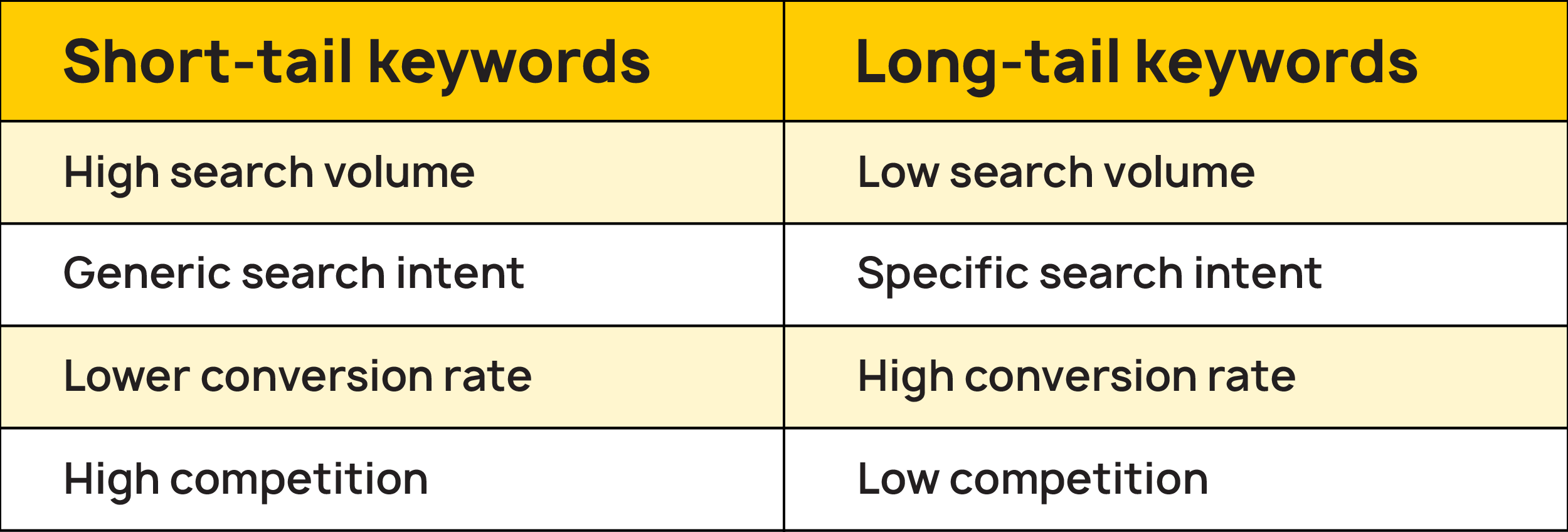 A table showing the differences of short-tail keywords and long-tail keywords.